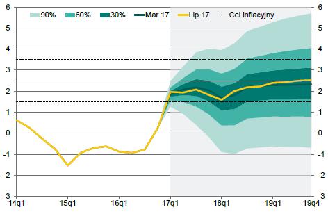 Łagodna retoryka RPP i oczekiwany spadek inflacji CPI implikują niskie prawdopodobieństwo podwyżki stóp w nadchodzących miesiącach Na posiedzeniu we wrześniu RPP utrzymała stopy procentowe na