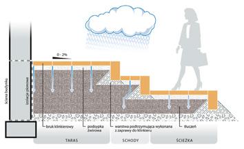 WSKAZÓWKI WYKONAWCZE BRUKI tarasy, schody, ścieżki Taras na podsypce żwirowej Wykonanie tarasu na warstwach żwiru to najbardziej ekonomiczne rozwiązanie.