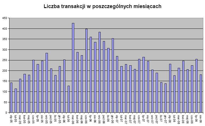 WTÓRNY RYNEK MIESZKAŃ WROCŁAW 2005 2008 CENY TRANSAKCYJNE, PERSPEKTYWY Analizą objęte zostały wszystkie transakcje sprzedaży mieszkań hipotecznych w obrocie wtórnym na terenie Wrocławia.