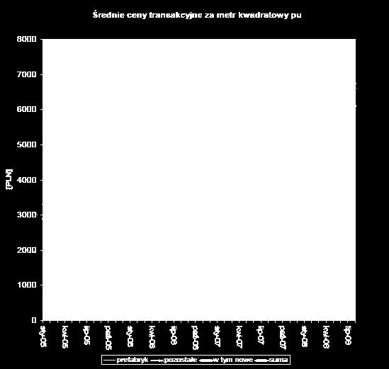 Średnia cena z transakcji mieszkaniami na rynku wtórnym w trzech kwartałach 2008 roku wynosi około 6100 złotych za metr kwadratowy powierzchni użytkowej.