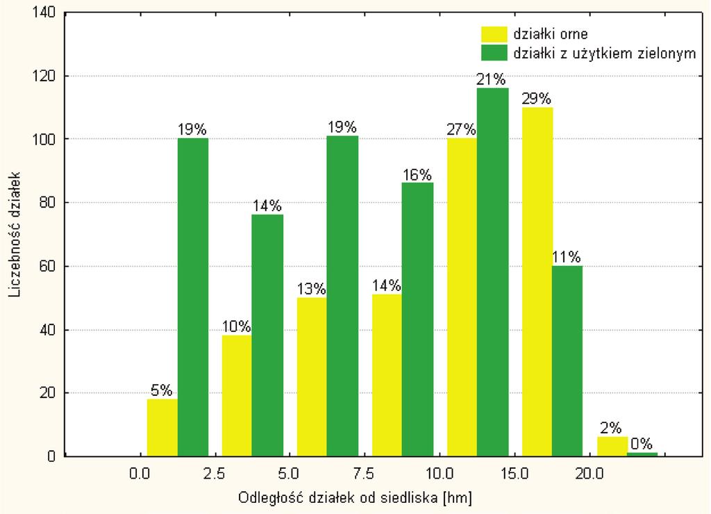 Jacek Gniadek, Jarosław Janus, Renata Ostrowska dotyczy odległości do 1000 m. Powyżej następuje niewielki wzrost liczby działek z użytkiem zielonym (do 21%) a następnie spadek do 11%.