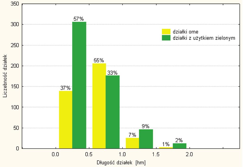 Jacek Gniadek, Jarosław Janus, Renata Ostrowska Rysunek 3. Rozkład liczebności działek rolnych zależnie od ich długości Figure 3.