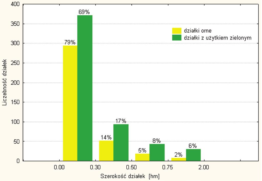 Rolnicza przestrzeń produkcyjna ocena i możliwości jej poprawy... Rysunek 4. Rozkład liczebności działek rolnych zależnie od ich szerokości Figure 4.