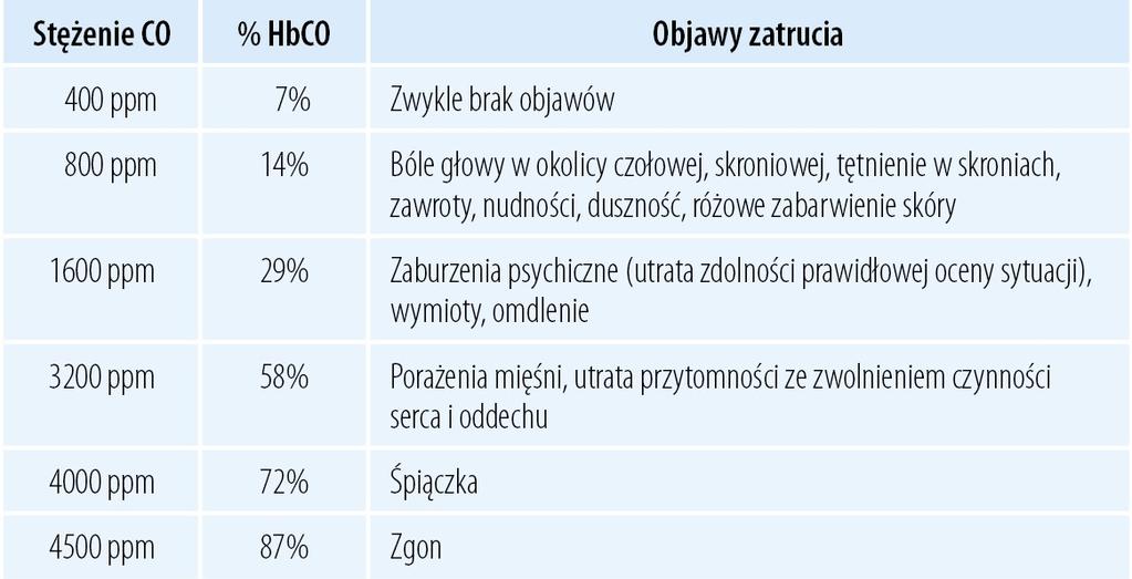 Zatrucie tlenkiem węgla II grupa chorób Przyczyny i objawy zatrucia tlenkiem węgla Do zatrucia nurka tlenkiem węgla dochodzi rzadko.