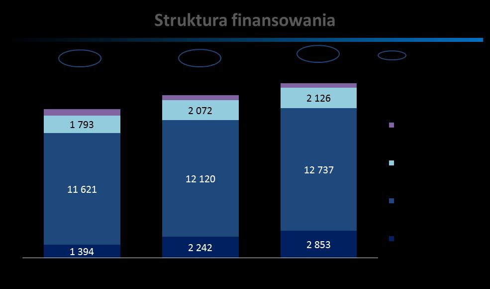 długości trw ania 31.12.2016 30.09.