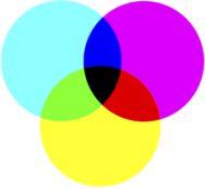 W pierwszym przypadku wrażeie koloru powstaje pod wpływem wysyłaego przez urządzeie światła o trzech barwach składowych RGB, czyli w tzw. przestrzei kolorów RGB.