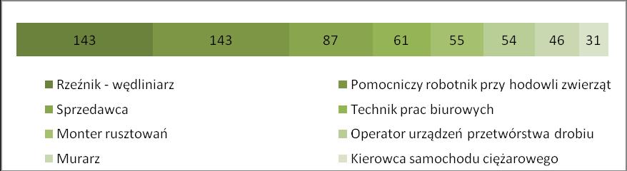 Wśród zgłoszonych ofert pracy: 1837 pochodziły z sektora prywatnego (86,7%), 1799 dotyczyły pracy na czas określony (84,9%), 684 to oferty pracy subsydiowanej (32,3%), 783 przeznaczonych było dla