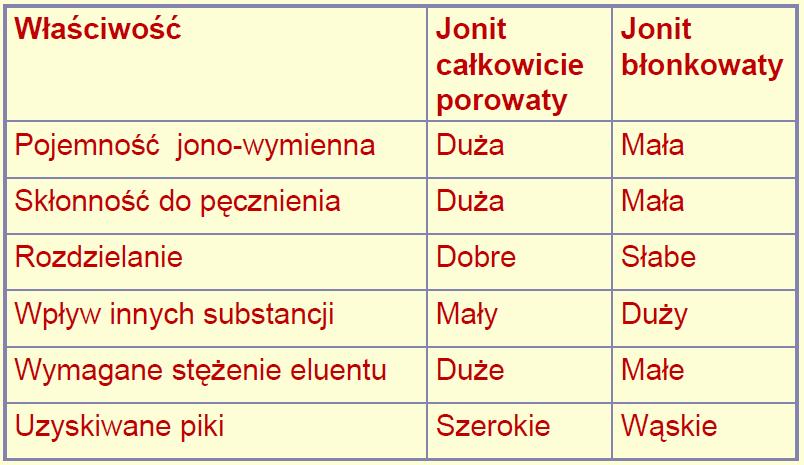 WŁAŚCIOWŚCI jonitów całkowicie