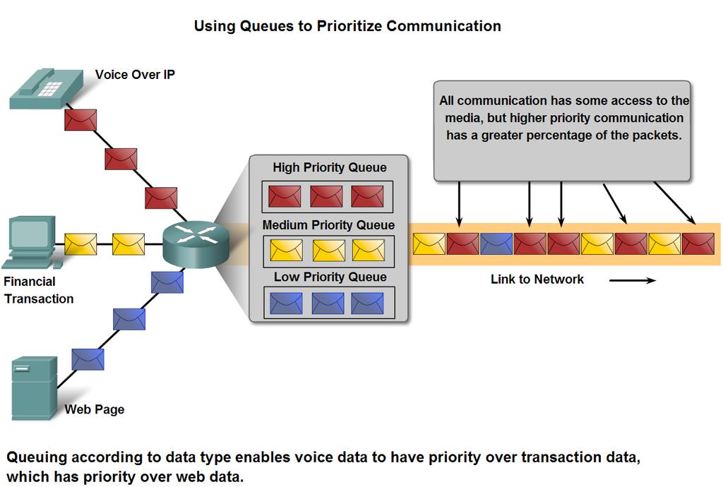 Network Architecture Characteristics Explain the factors that