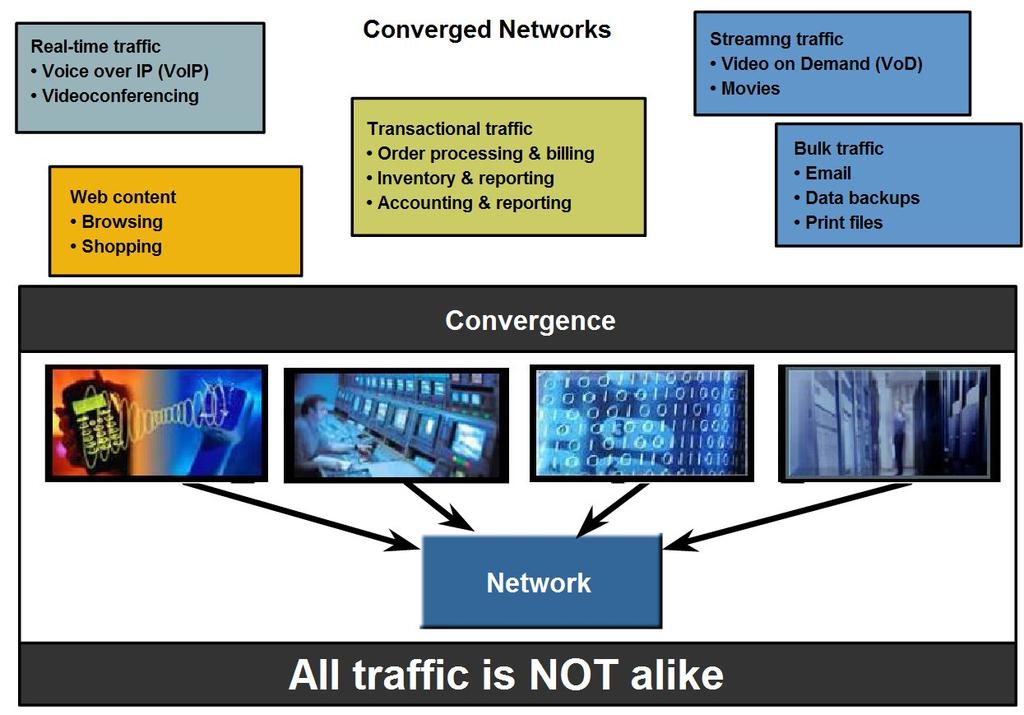 Network Architecture Characteristics Describe how QoS mechanisms