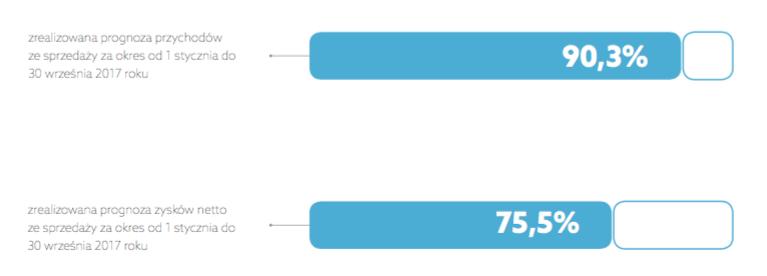 Prognoza finansowa na 2017 rok Emitent poinformował o przygotowaniu i przyjęciu prognoz finansowych na rok 2017 raportem ESPI 23/2017 w dniu 26 maja 2017 roku.