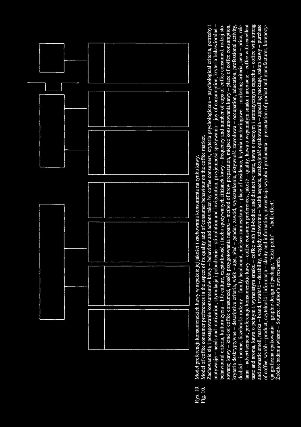 Rys. 10. Model preferencji konsumenckich kawy w aspekcie jej jakości i zachowania konsumenta na rynku kawy. Fig. 10. Model of coffee consumer preferences in the aspect of its quality and of consumer behaviour on the coffee market.