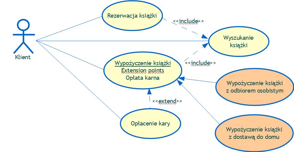 Zadanie na ćwiczenia: opracuje SRS i dopracuj diagram dla