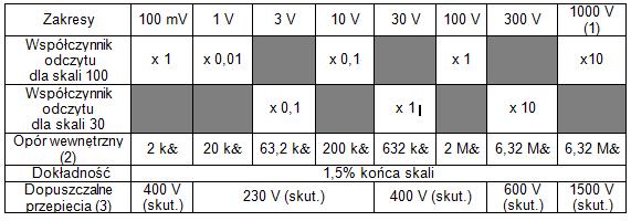 1. Prezentacja Dostępne są następujące funkcje: Woltomierz (prąd stały i zmienny) Przyrząd został zaprojektowany tak, aby zapewnić łatwość i bezpieczeństwo obsługi: Jeden komutator do wyboru zakresów