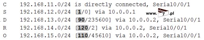 10 (Pobrane z slow7.pl) Dla potwierdzenia tej zasady, poniżej zrzut tablicy routingu routera R_2.