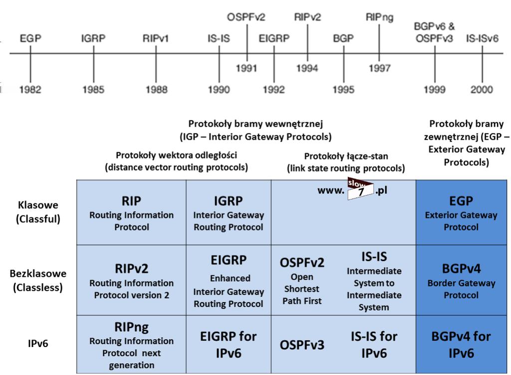 3 (Pobrane z slow7.pl) Pierwszy podział obejmuje klasę adresacji a więc protokoły dzielimy na: klasowe (classful) np. RIP v1, IGRP bezklasowe (classless) np.