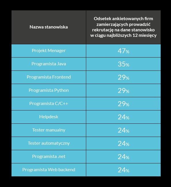 Od początku uruchomienia szkoły kodowania CodersTrust Polska największe zainteresowanie obserwujemy w obszarze kursów z zakresu języka programowania JAVA.
