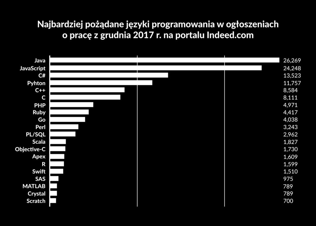 Źródło: Indeed.com W kategorii backendowej najpopularniejszą technologią jest Java i w najbliższych latach ten trend z pewnością się nie zmieni.