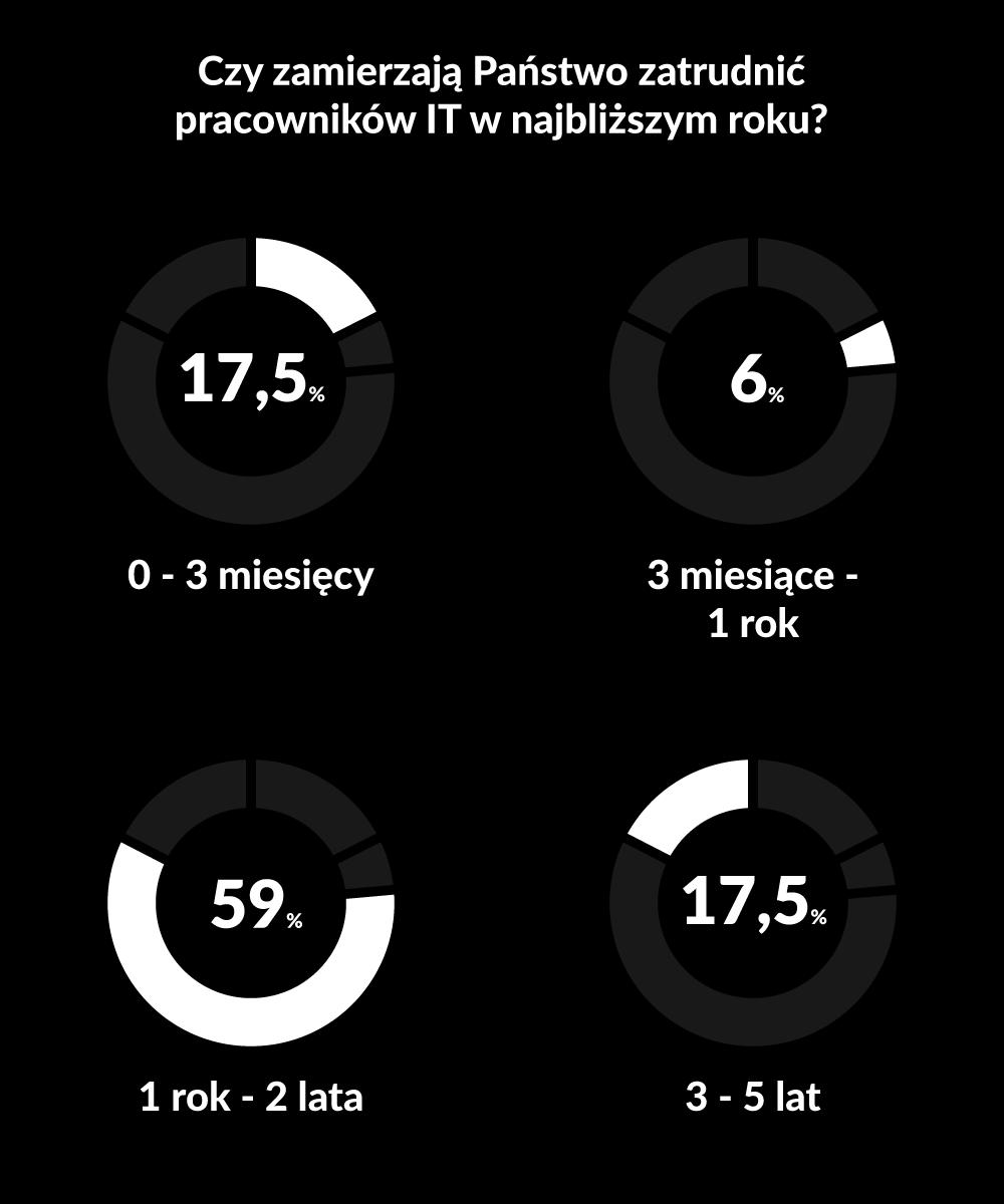 Firmy coraz przychylniej patrzą również na kandydatów do pracy w IT, którzy nie ukończyli technicznych kierunków studiów.