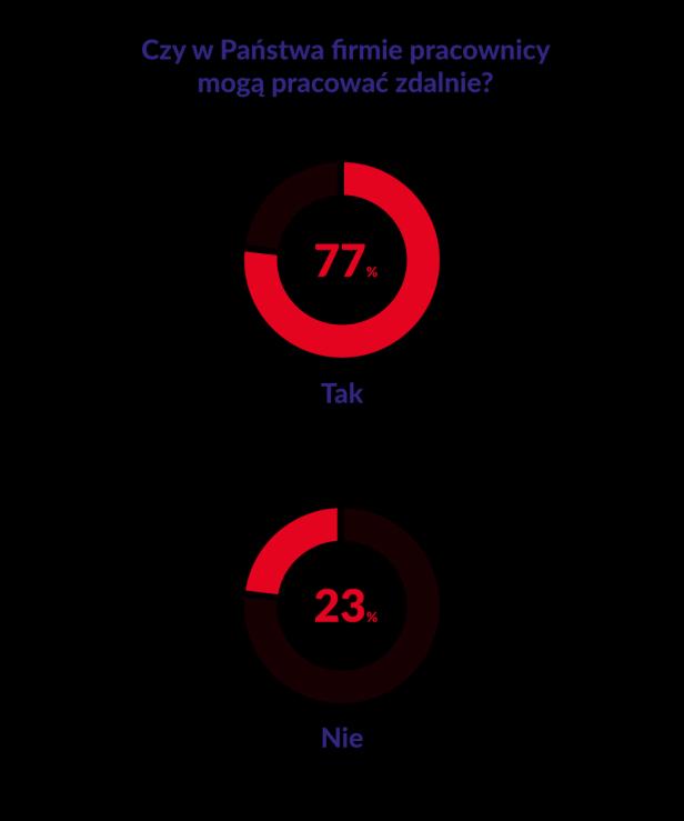 programistycznego lub pokrewnego. Analogiczne wyniki pokazał wywiad dotyczący rekrutacji osób nietechnicznych.