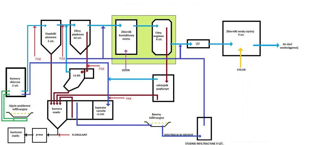 CHARAKTERYSTYKA PROCESU UZDATNIANIA WODY Schemat