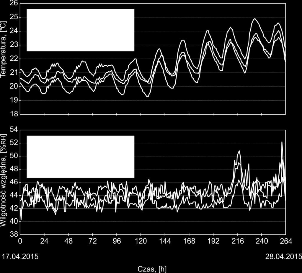 Wilgotność względna [%]