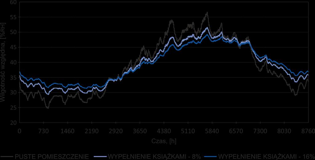 Wilgotność względna [%] MODUŁ