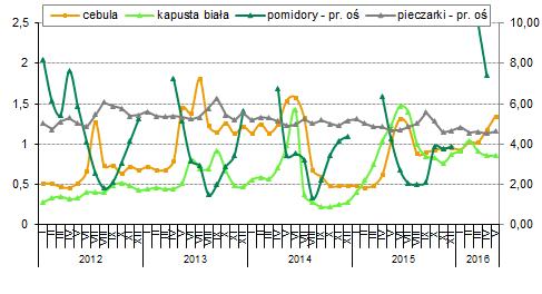 Dla porównania, w ubiegłym roku ceny malin w skupie na poczatku sezonu na przełomie czerwca i lipca kształtowały się na poziomie 5,30-5,80 zł/kg (ceny loco zakład).