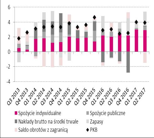 Gospodarka polska Struktura wzrostu gosp. w Polsce [pkt. proc.