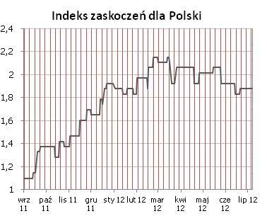 Syntetyczne podsumowanie minionego tygodnia POLSKA Po minionym tygodniu polski indeks zaskoczeń bez zmian - publikacja PMI (nieznacznie niżej od konsensusu, na poziomie 48,0 pkt.