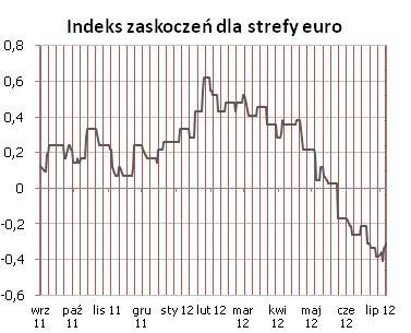 Korekta w dół wynikała z niższego odczytu PPI. Pozytywne zaskoczenia właśnie na wyprzedzajacych indeksach koniunktury moga być prognostykiem zatrzymania trendu spadkowego indeksu zaskoczeń.