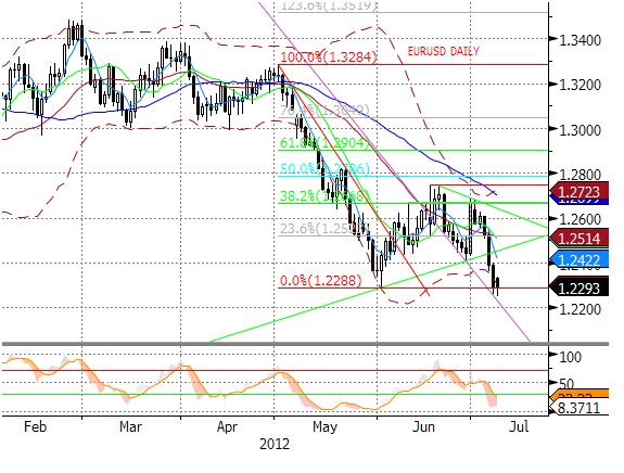 EURUSD fundamentalnie Piatek nie był dobrym dniem dla EURUSD.