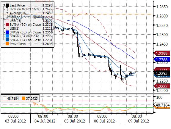 EURUSD, które wyhamowały dopiero na 1,2258 (zamknięcie rynku nastapiło powyżej minimum z przełomu maja i stycznia na 1,2279).