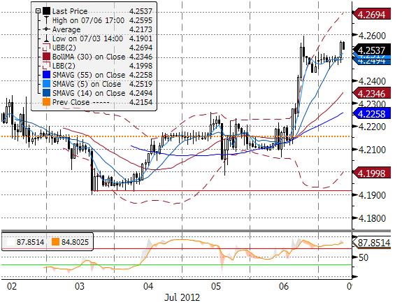 EURPLN technicznie Ostatnie dni raczej odzwyczaiły nas od dużych białych świec na wykresie EURPLN.