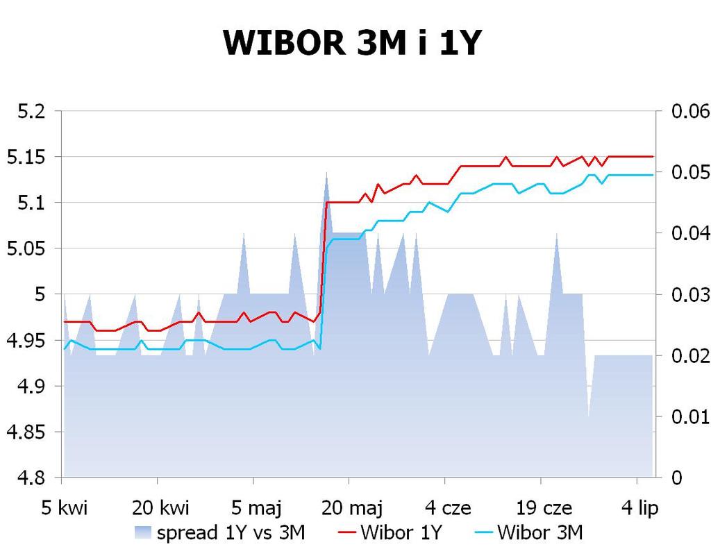 IRS BID ASK depo BID ASK Fixing NBP 1Y 5.005 5.04 ON 4.4 4.9 EUR/PLN 4.2178 2Y 4.7375 4.77 1M 4.8 5.3 USD/PLN 3.4057 3Y 4.62 4.66 3M 5.1 5.6 CHF/PLN 3.5119 4Y 4.6 4.64 5Y 4.59 4.