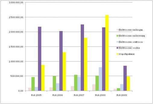 - rok 2007: 0,32% (494,2GWh/ 154TWh), - rok 2008: 0,51% (790,2GWh/ 153TWh).