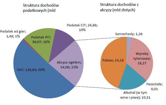 Udział akcyzy w dochodach podatkowych, 2011 W 2013 r.