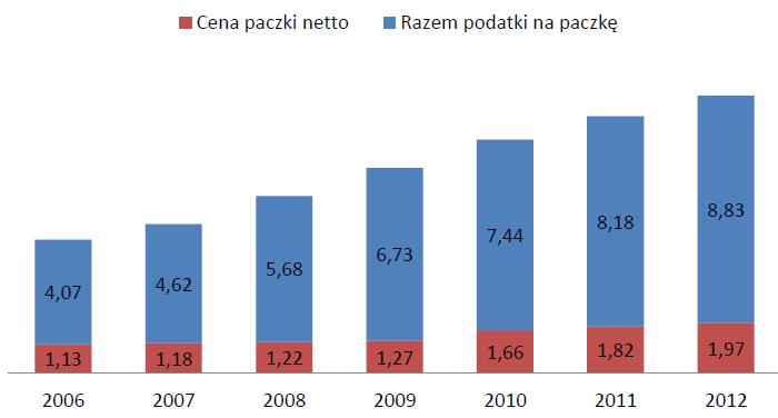 Struktura ceny paczki papierosów (w