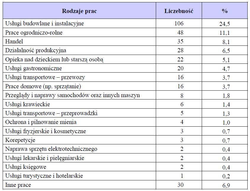 Rodzaje prac wykonywanych przez pracowników nierejestrowanych w okresie ostatnich 12
