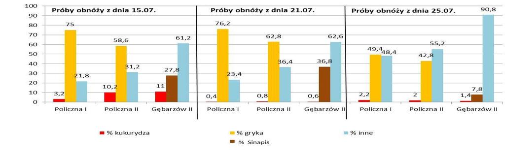 wywiezione na doświadczenie przed zakwitnięciem kukurydzy wykazywały, podczas zbioru pyłku, wierność kwiatową w stosunku do gryki i zbierały pyłek kukurydzy mniej chętnie niż rodziny wywiezione na