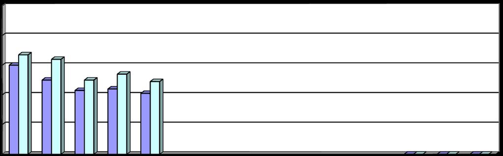 1 0,9 0,8 0,7 0,6 0,5 0,4 0,3 0,2 0,1 0 województwo powiat gmina szkoła matematyka Diagram przedstawia porównanie łatwości zestawu matematycznego w porównaniu z województwem, powiatem, gminą i szkołą.