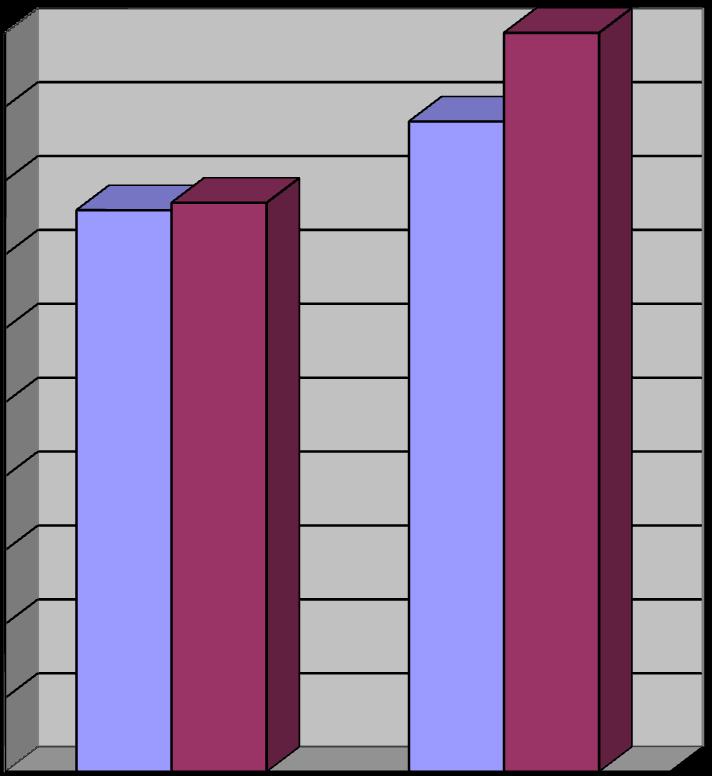 Wyniki egzaminu gimnazjalnego z języka francuskiego 100% 90% 80%