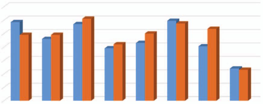 Wykres ilustrujący procentową zmianę parametru S po zanieczyszczeniu próbek rdzeniowych płuczką olejową [% wag.],4,,,8,6,4,, próbka zanieczyszczona płuczką (OBM) Rys. 6a.