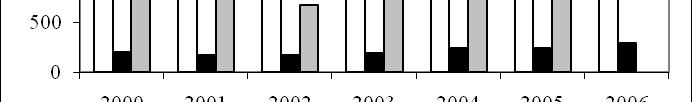 92 Wacław Jarmołowicz, Magdalena Knapińska Diagram 4. Employment rate in the years 2000-2007 (%) Source: Mały rocznik statystyczny Polski 2008, GUS, Warszawa 2008, Table 1(82), p.