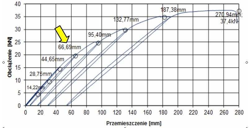 620 Piekarczuk A.: Obliczeniowa i laboratoryjna diagnostyka awarii samonośnych elementów... Rys. 7. Porównanie przemieszczeń w przekroju z wynikami badań przemieszczeń przy obciąŝeniu 20 kn Wykres. 3.