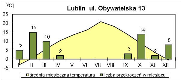 Ze względu na przekroczenie 24-godz. stężeń pyłu PM10 wg kryterium ochrony zdrowia, zarówno Aglomeracja Lubelska jak i strefa lubelska, zostały zaliczone do klasy C.