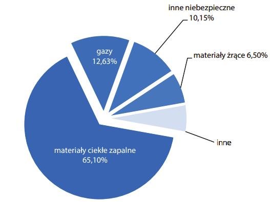 napoje i wyroby tytoniowe 1 939 541,3 OGÓŁEM 224 320 50 602,9 Istotną grupę transportowanych ładunków z wykorzystaniem infrastruktury kolejowej stanowią również towary niebezpieczne.