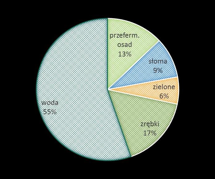 1,5 ha 0,91 ha Technologia: metoda trójkątnej pryzmy przerzucanej i przesuwanej ca 16 tys. Mg/rok = ca 5 tys.