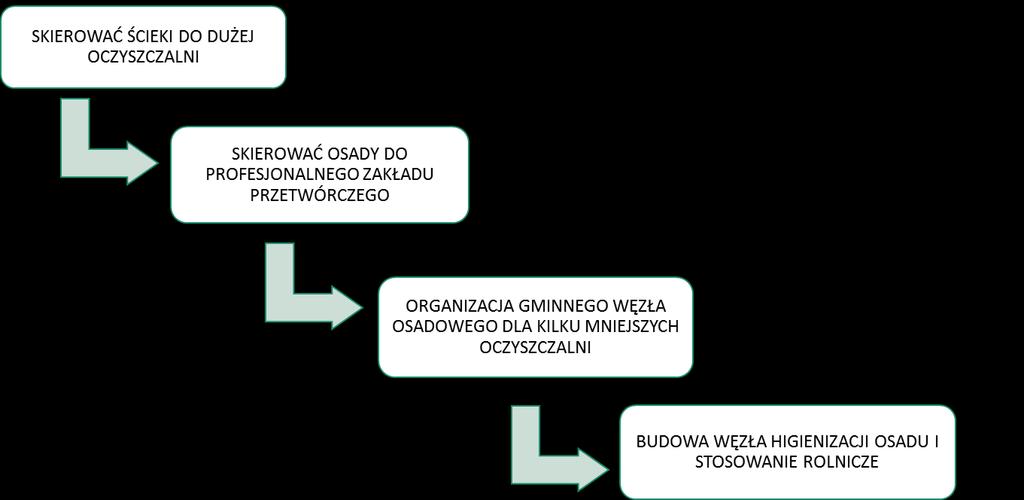 ALGORYTM WYBORU DLA MNIEJSZYCH OCZYSZCZALNI TECHNICZNE KRYTETRIA ORGANIZACJI GOSPODARKI OSADOWEJ 10 000 RLM lub oczyszczalnie typu PUB z odpowiednią z rezerwą - przyjęcie osadów do procesów