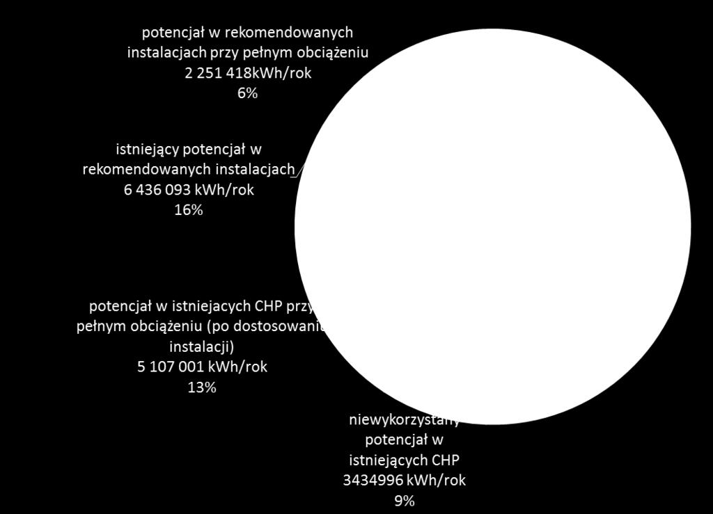 Potencjał energetyczny wykorzystany i perspektywiczny z instalacji rekomendowanych do fermentacji w